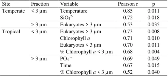 Table  2.  Mantel  test  significant  relationships  between  dissimilarity  (Bray  Curtis  distance)  matrices  of  the  free-living  (&lt;  3  μm)  and  particle-attached  (&gt;  3  μm)  prokaryotes and environmental, biological and temporal (Euclidean) 