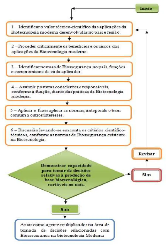 Figura 6 - Fluxograma para tomada de decisões em Biossegurança. 