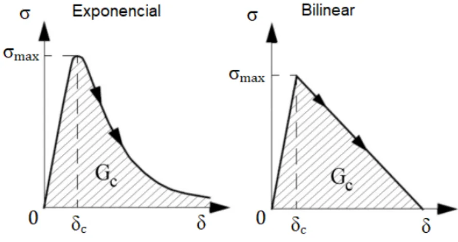 Figura 2.5: Funções exponencial e bilinear da relação entre tensão σ e deslocamento δ [26]
