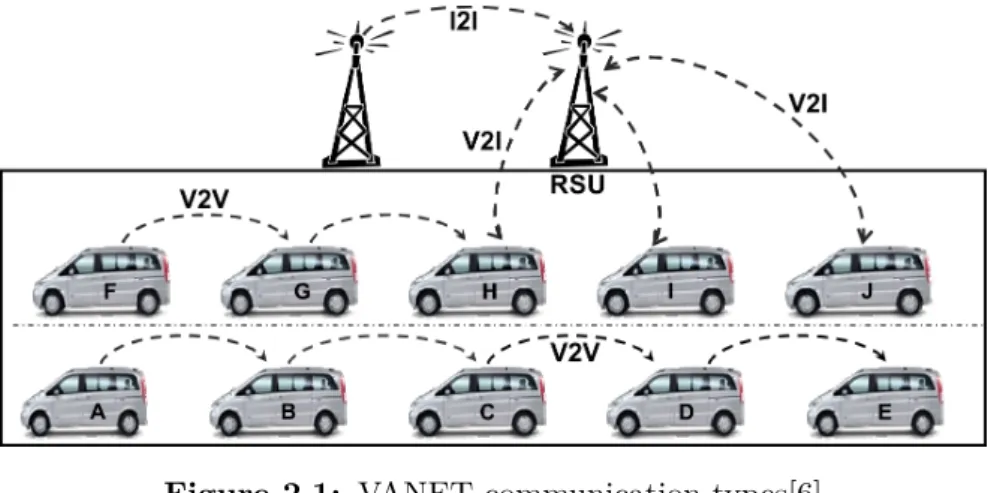 Figure 2.1: VANET communication types[6]