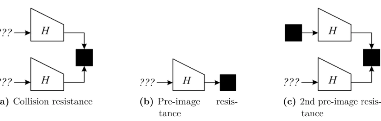 Figure 2.4: Graphical representation of three critical characteristics of hash functions [25]
