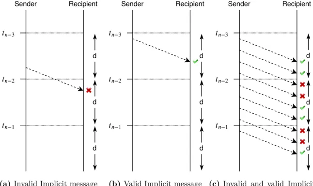 Figure 4.3: Time restrictions to Implicit messages validity The usage of Implicit messages, theoretically, has several advantages: