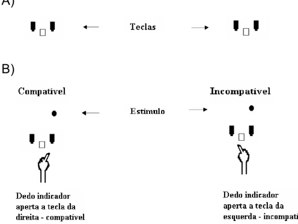 Figura 1. A) Arranjo experimental das teclas de resposta no teste de compatibilidade espacial