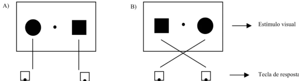 Figura 2. Esquema da tarefa de Simon, em que solicita-se ao sujeito que pressione determinada tecla (esquerda ou direita) quando um determinado estímulo (círculo ou quadrado, respectivamente) aparecer, independentemente da sua localização
