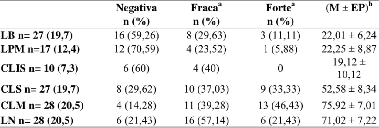 Tabela 5. Expressão qualitativa e quantitativa de HLA-E entre as lesões de laringe  estratificadas segundo o diagnóstico histológico.