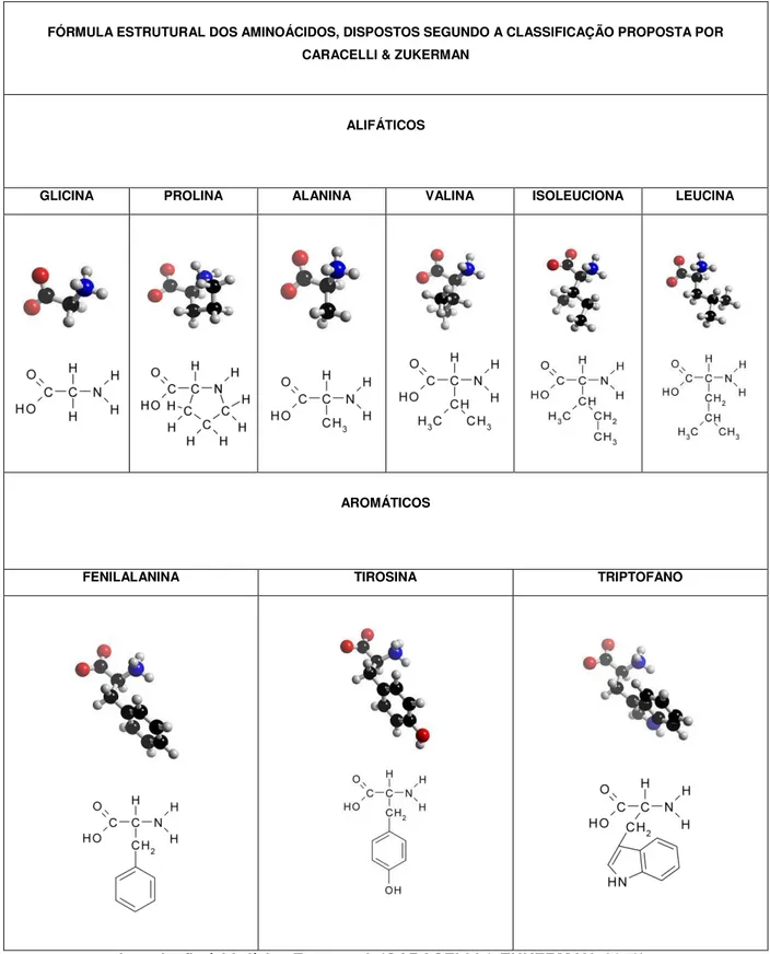 Tabela 3: Fórmula estrutural dos aminoácidos alifáticos e aromáticos.