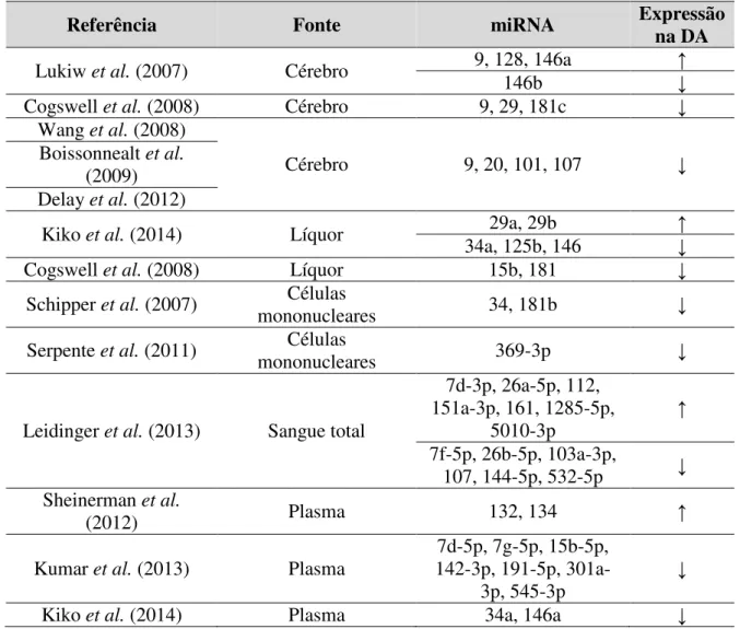 Tabela 1. Estudos sobre a expressão de miRNAs na DA. 