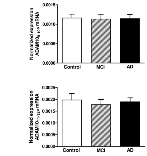 Figure 2. Normalized expression of platelet ADAM10. (A) Normalized expression of platelet  ADAM10 exons 9-10 in the control, MCI and AD groups