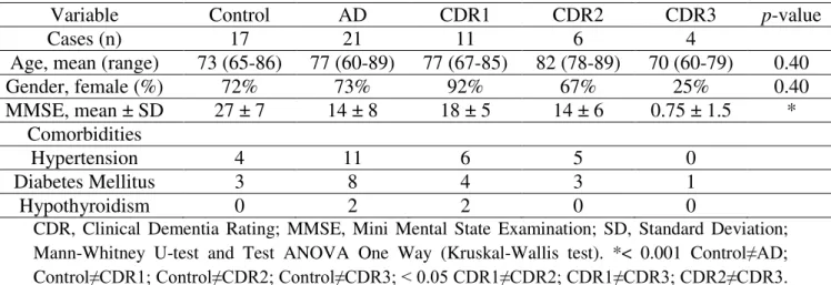 Table 1. Subjects’ demographic and clinical variables according to CDR. 
