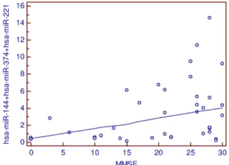 Fig. 5. AUC analysis in ROC curves performed considering selected miRNAs association and  their association with MMSE
