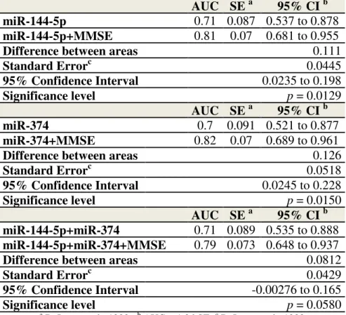 Table 2. Data of pairwise comparison of ROC curves between the selected miRNAs and their  association with MMSE