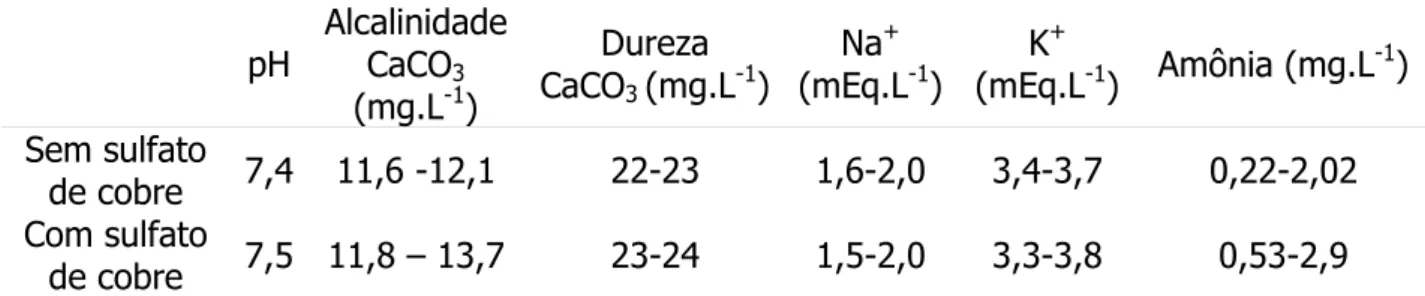 Tabela 1. Parâmetros físicos-químicos da água nos tanques usados nos testes de  resistência para determinação da CL 50  - 96 h de sulfato de cobre na  espécie estudada
