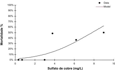 Figura 2. Análise de regressão não linear e determinação da CL 50 -96 h de sulfato  de cobre para tilápia-do-nilo ( Oreochromis niloticu s)