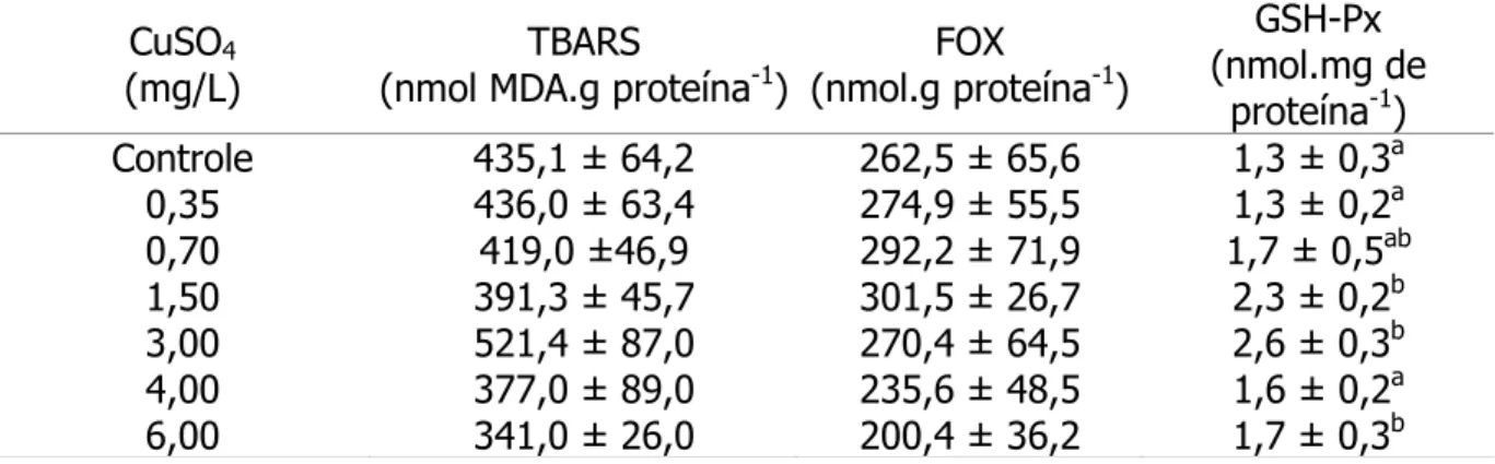 Tabela 4. Médias ± desvios padrão de hidroperóxido de lipídeos (TBARS e FOX) e  da glutationa peroxidase (GSH-Px) do plasma de  Oreochromis niloticus submetidas ao CuSO 4  (mg.L -1 ) por 96 h