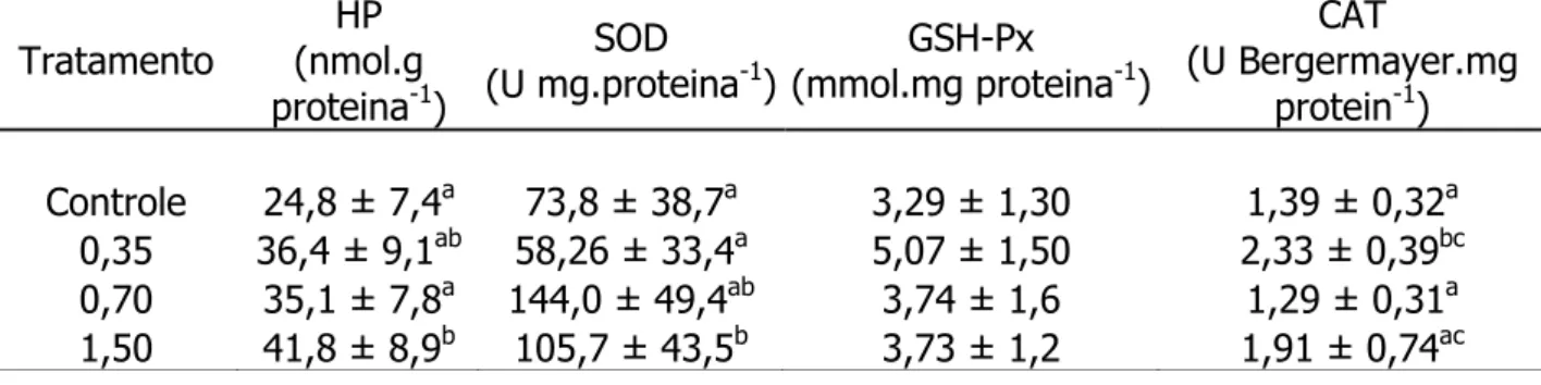 Tabela 6. Médias ± desvios padrão de hidroperóxido de lipídeos, da superóxido  desmutase, da glutationa peroxidase e da catalase nas brânquias de  Oreochromis niloticus  submetidas ao CuSO 4  (mg.L -1 ) por 96 h