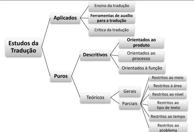 FIGURA 1  – Mapa do campo disciplinar dos estudos da tradução proposto por Holmes (1972) 