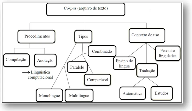 FIGURA 2 –  Tipologia de córpora segundo procedimentos, tipos e contexto de uso  Fonte: Halliday e Webster (2009, p