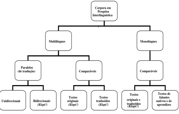 FIGURA 7 -  O  Klapt! nas categorias e subcategorias de córpora em estudos interlinguísticos  Fonte: Granger (2003, p