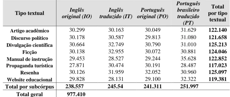 TABELA 1 - Números de tokens do Klapt! por tipo textual e subcórpus 
