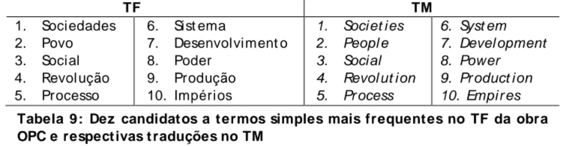 Tabela 10: Dez candidat os a t ermos simples mais frequent es no TF da obra  OPB e respectivas t raduções no TM 