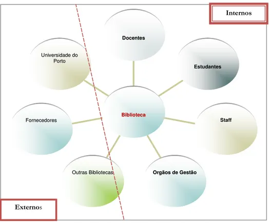 Figura 7: Análise dos Stakeholders (elaboração própria) 
