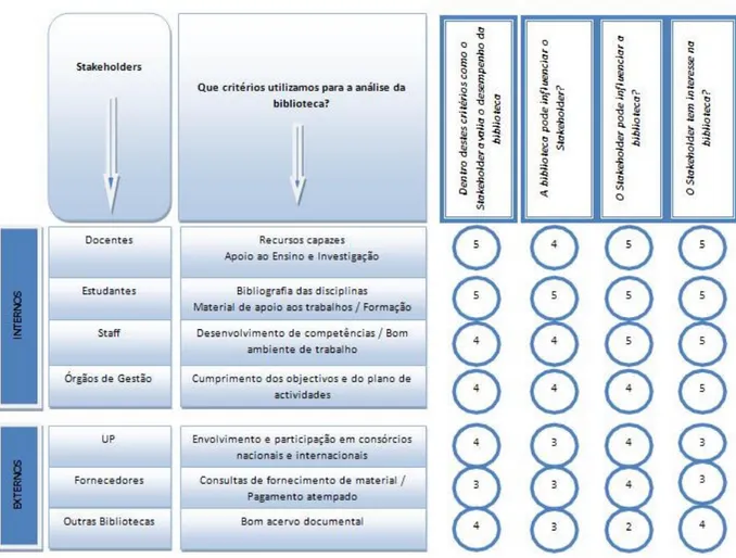 Figura 8: A Matriz de Stakeholders (elaboração própria) 