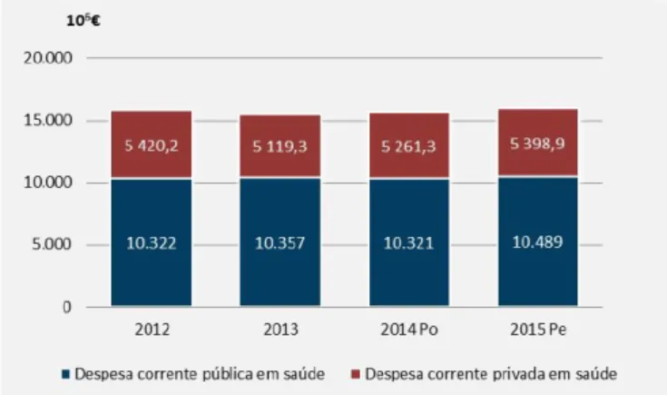 Figura 1.1: Evolução da despesa corrente em Saúde pública e privada (2012-2015) (Minis- (Minis-tério da Saúde, 2017)