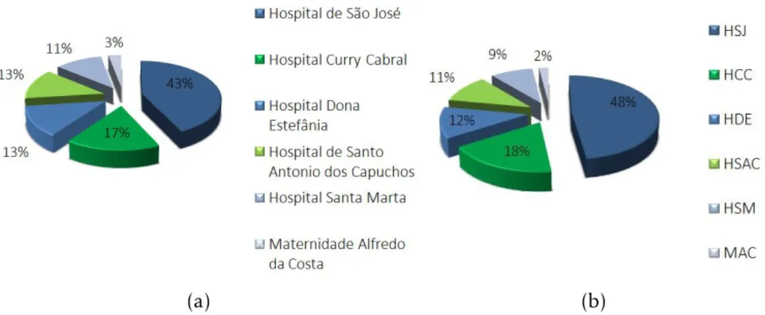 Figura 2.3: Gráficos sobre a produção do CHLC por (a) hospital produtor e (b) hospital requisitante.