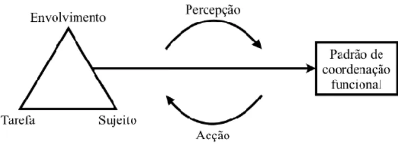 Figura 1.1. Modelo de interação de constrangimentos (Newell, 1986). 