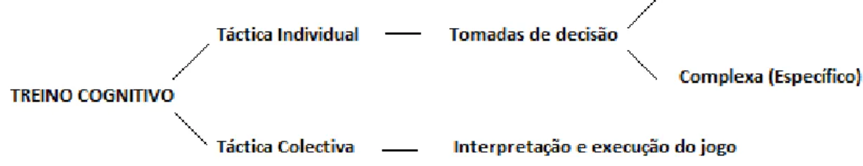 Figura  1.2.  Aspetos  do  treino  cognitivo  a  considerar  para  a  construção  de  tarefas  de  treino (Fajardo, 1999)