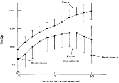 Figura 1.4. Mudanças na resposta da capacidade força em 3 tipos de treino. Os registos  dos grupos do treino de força e treino de força + resistência foram semanais