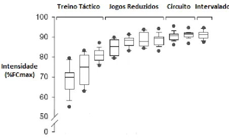 Figura  1.5. Valores  médios  (%FC máxima) da intensidade do  exercício  em  diferentes  situações de treino de futebol (Hill-Haas et al., 2011)