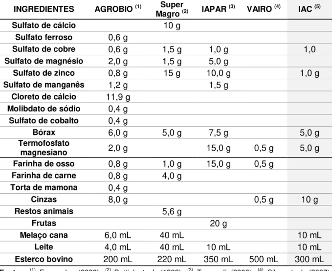 Tabela 1. Composição de alguns dos biofertilizantes difundidos para uso agrícola no  Brasil