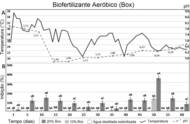 Figura  8.  Flutuações  da  temperatura,  pH  e  efeito  dos  compostos  livres  de  células,  presentes em biofertilizante aeróbico, sobre o crescimento micelial de P