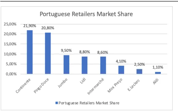Figure 4: Portuguese Retailers Market Share, (CMVM, 2018) 