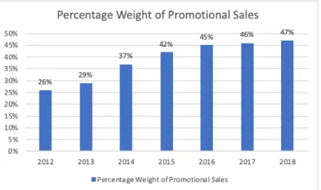 Figure 6: Percentage Weight of Promotional Sales, (Nielsen, 2019) 