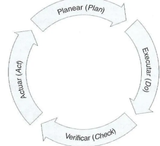 Figura 4 – Ciclo PDCA (Plan, Do, Check e Act) 