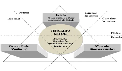 Figura n.º 6 – O Triângulo do Terceiro Sector. 