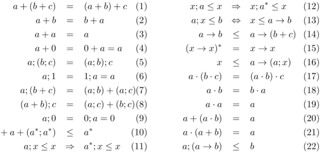 Figure 1: Axiomatisation of action lattices (from [21])