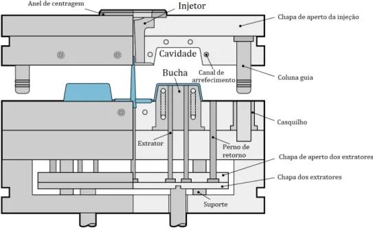 Figura 2.3: Esquema de um molde de canais frios de duas cavidades (adaptado de [4] ) O sistema de alimentação, conhecido na gíria como ramais, é o responsável pelo  guia-mento do material injetado para as zonas moldantes