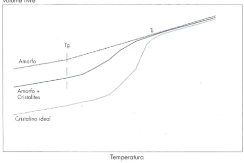 Figura 2.8: Variação do volume com a temperatura para polímeros de estruturas distintas (adapatdo de [5] )