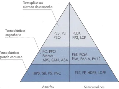 Figura 2.11: Classificação comercial de termoplásticos (adaptado de [5])