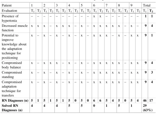 Table 2. Rehabilitation nursing diagnoses