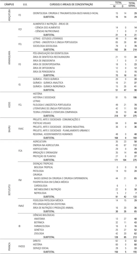 Tabela 2.03 – Distribuição dos Alunos Matriculados na Pós-Graduação, Mestrado e Doutorado, matriculados e distribuídos por Unidade, Programa e Área de Concentração – UNESP – 1992.