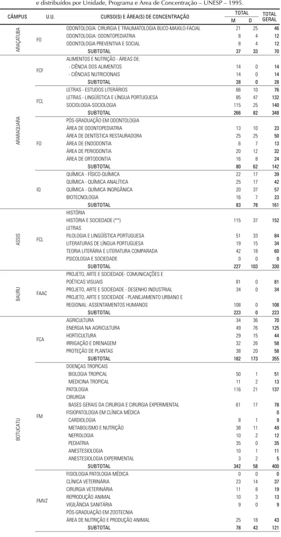 Tabela 2.03 – Distribuição dos Alunos Matriculados na Pós-Graduação, Mestrado e Doutorado, matriculados e distribuídos por Unidade, Programa e Área de Concentração – UNESP – 1995.