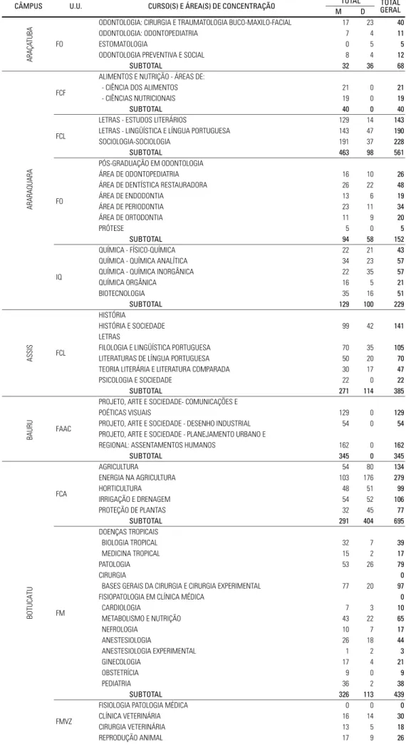 Tabela 2.03 – Distribuição dos Alunos Matriculados na Pós-Graduação, Mestrado e Doutorado, matriculados e distribuídos por Unidade, Programa e Área de Concentração – UNESP – 1996.