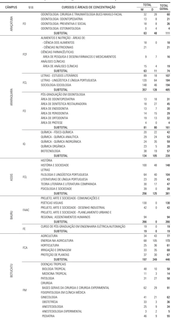 Tabela 2.03 – Distribuição dos Alunos Matriculados na Pós-Graduação, Mestrado e Doutorado, matriculados e distribuídos por Unidade, Programa e Área de Concentração – UNESP – 1997.