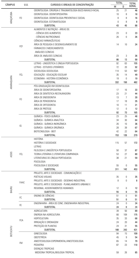 Tabela 2.03 – Distribuição dos Alunos Matriculados na Pós-Graduação, Mestrado e Doutorado, matriculados e distribuídos por Unidade, Programa e Área de Concentração – UNESP – 1998.