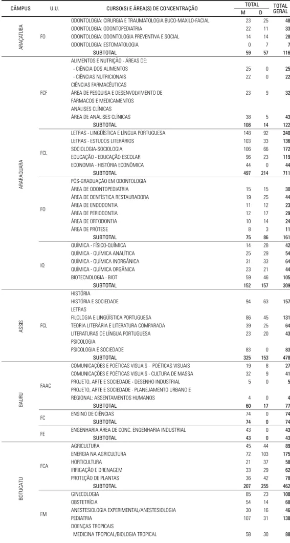 Tabela 2.03 – Distribuição dos Alunos Matriculados na Pós-Graduação, Mestrado e Doutorado, matriculados e distribuídos por Unidade, Programa e Área de Concentração – UNESP – 1999.