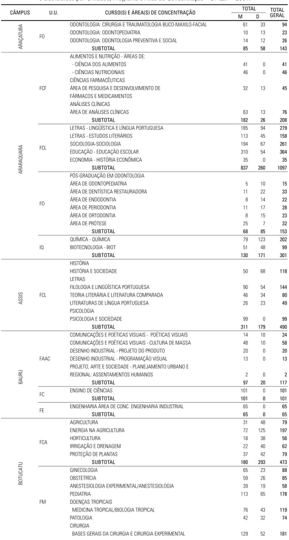 Tabela 2.03 – Distribuição dos Alunos Matriculados na Pós-Graduação, Mestrado e Doutorado, matriculados e distribuídos por Unidade, Programa e Área de Concentração – UNESP – 2001.
